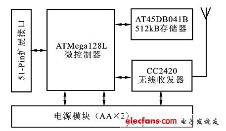 无线传感器网络的温室测控系统方案,图2  传感器节点的硬件结构,第3张