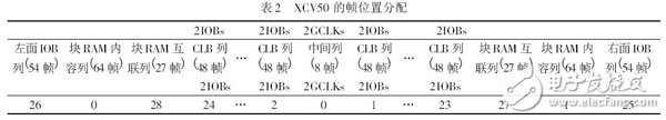 基于FPGA芯片的数据流结构分析,第3张 基于FPGA芯片的数据流结构分析,表2 XCV50 的帧位置分配,第3张