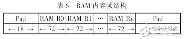 基于FPGA芯片的数据流结构分析,第7张 基于FPGA芯片的数据流结构分析,表6 RAM 内容帧结构,第7张