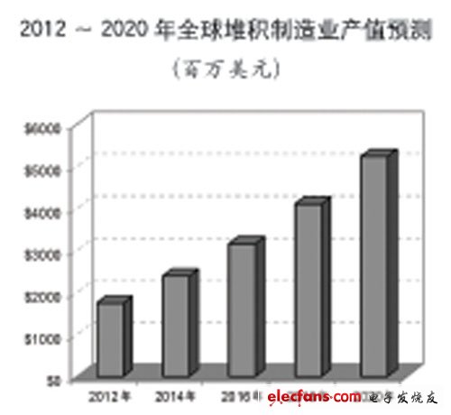 预计堆积制造业2016年市场规模将超过31亿美元,第2张