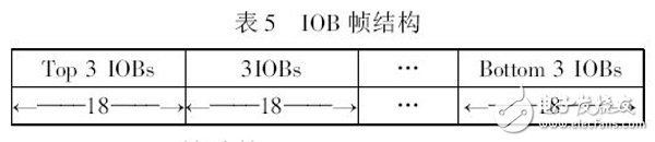 基于FPGA芯片的数据流结构分析,第6张 基于FPGA芯片的数据流结构分析,表5 IOB 帧结构,第6张