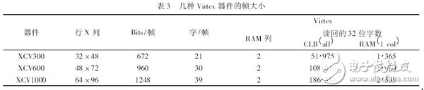 基于FPGA芯片的数据流结构分析,第4张 基于FPGA芯片的数据流结构分析,表3 几种Virtex 器件的帧大小,第4张