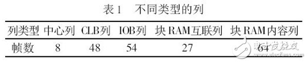 基于FPGA芯片的数据流结构分析,第2张 基于FPGA芯片的数据流结构分析,表1 不同类型的列,第2张