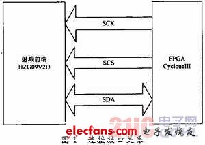 基于FPGA的SPI总线在软件接收机上的应用,a.jpg,第2张