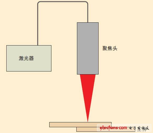 绿光激光器用于激光微焊接,图3、激光焊接装置的示意图。,第4张