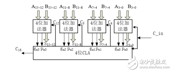 怎么设计一个32位超前进位加法器?,第6张 怎么设计一个32位超前进位加法器?,怎么设计一个32位超前进位加法器?,第6张