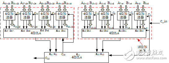 怎么设计一个32位超前进位加法器?,第7张 怎么设计一个32位超前进位加法器?,怎么设计一个32位超前进位加法器?,第7张