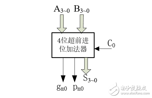 怎么设计一个32位超前进位加法器?,第5张 怎么设计一个32位超前进位加法器?,怎么设计一个32位超前进位加法器?,第5张