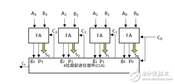 怎么设计一个32位超前进位加法器?,第4张 怎么设计一个32位超前进位加法器?,怎么设计一个32位超前进位加法器?,第4张