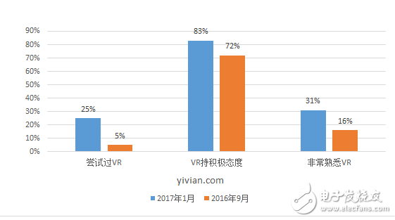Gear VR登顶 欧美假日季后消费者VR认知度实现翻倍,第2张 Gear VR登顶 欧美假日季后消费者VR认知度实现翻倍,2.png,第2张