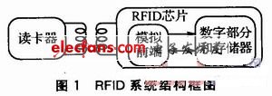 基于ISO14443A协议的RFID模拟前端设计,第2张 基于ISO14443A协议的RFID模拟前端设计,RFID系统结构框图,第2张
