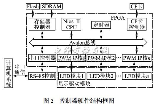 基于NiosII 32位处理器的LED大屏幕显示系统设计,第3张 基于NiosII 32位处理器的LED大屏幕显示系统设计,第3张