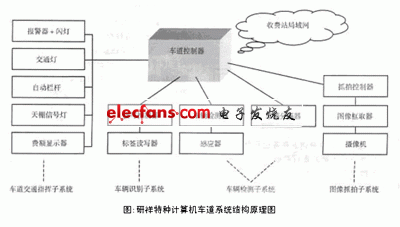高速路上ETC系统的实现,第3张 高速路上ETC系统的实现,第3张