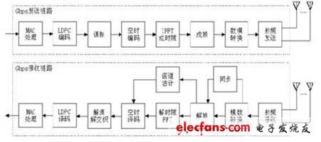 基于Virtex-5 FPGA的Gbps无线通信基站设计,第2张