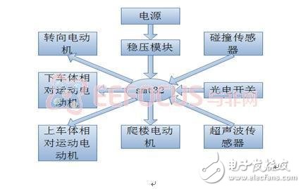 楼道清洁机器人的系统设计方案，很酷很时尚有木有,第2张