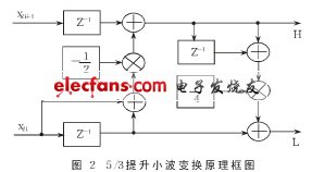 图像的二维提升小波变换的FPGA实现,相应的原理框图,第4张