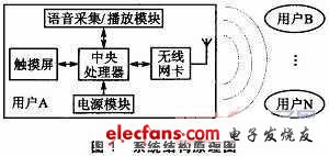 基于OMAP5912的无线组播通信设计,第2张