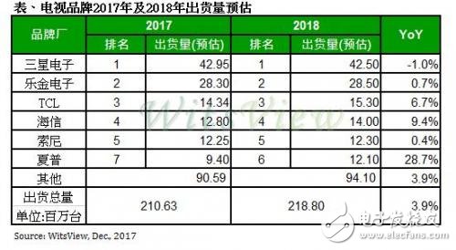 2017-2018年电视品牌出货量：三星夺冠 夏普电视年增97.5%,2017-2018年电视品牌出货量：三星夺冠 夏普电视年增97.5%,第2张