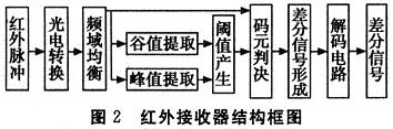 用89C51单片机控制红外线通信接口电路设计,红外接收器结构框图,第3张
