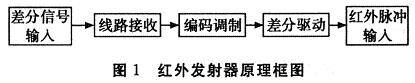 用89C51单片机控制红外线通信接口电路设计,红外发射器原理图,第2张