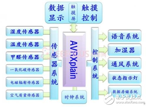 多功能室内环境监测系统方案_实现多参数检测,第2张 多功能室内环境监测系统方案_实现多参数检测,第2张