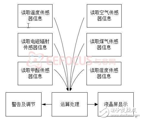 多功能室内环境监测系统方案_实现多参数检测,第3张 多功能室内环境监测系统方案_实现多参数检测,第3张