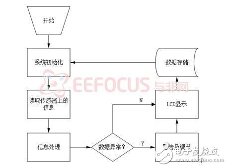 多功能室内环境监测系统方案_实现多参数检测,第4张 多功能室内环境监测系统方案_实现多参数检测,第4张