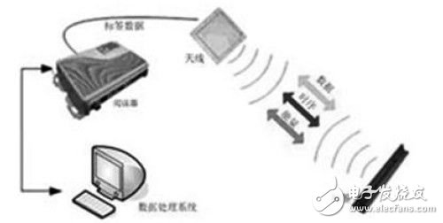 介绍射频识别技术在的手机支付技术中的应用,介绍射频识别技术在的手机支付技术中的应用,第2张