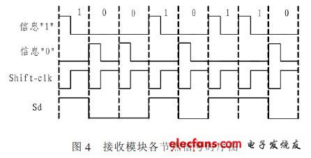 基于FPGA芯片的34位串行编码信号的设计与实现,第5张