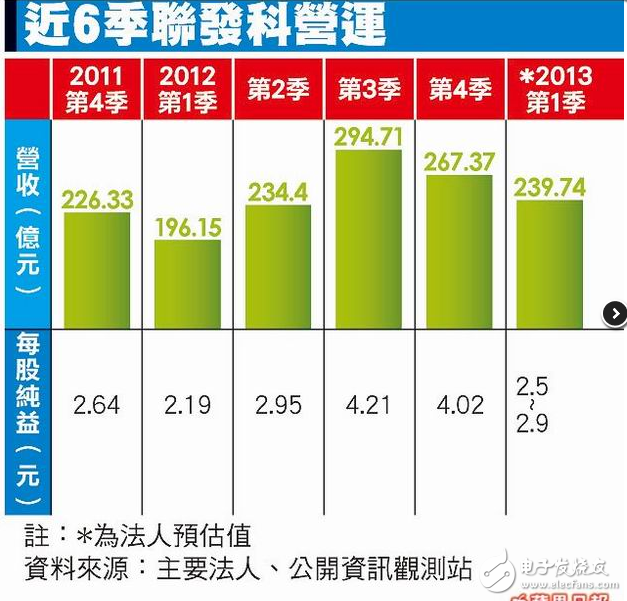 联发科：手机芯片 将掀洗牌战,第2张