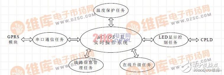 数字公交站亭系统设计工作原理（ARM7和CPLD架构 ）,数字公交站亭系统设计工作原理（ARM7和CPLD架构 ）,第3张