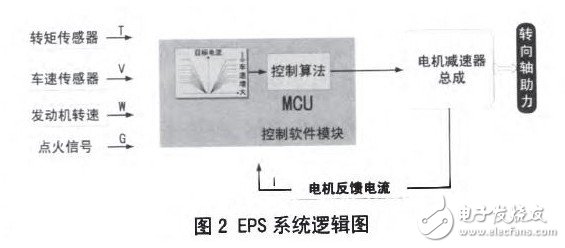 基于ADI DSPBF506F的汽车EPS方案,第3张