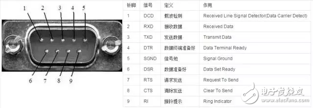【科普】常见的两种串口通信,图1-2  RS232-C接口连接器定义,第3张