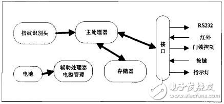推荐:新型指纹锁电路设计方案,第2张 推荐:新型指纹锁电路设计方案,图1 指纹门锁硬件结构框图,第2张