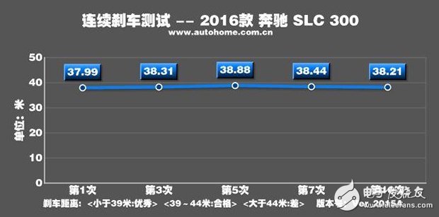 带你看世界跑出你的美，测试2016款奔驰 SLC 300,汽车之家,第48张