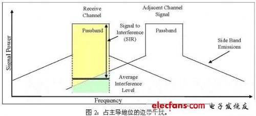 邻信道干扰的来源,第3张