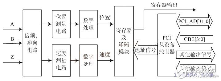 利用FPGA 实现了一种改进的MT法并克服MT法的不足,总体设计方案,第2张