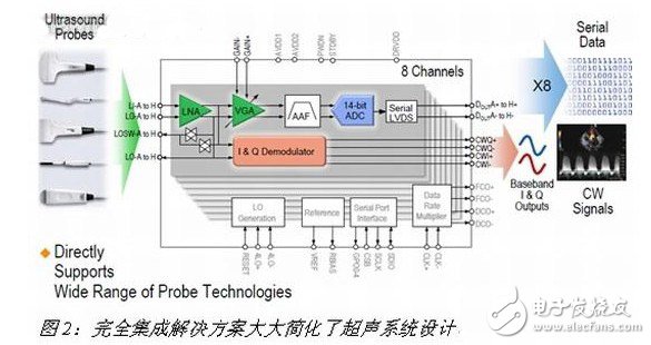iPad2加速医疗设备诊断级产品便携化,完美集成解决方案大大简化了超声系统设计,第3张