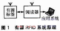 LPC2142的低功耗有源RFID手持机设计,第2张 LPC2142的低功耗有源RFID手持机设计,有源RFID系统组成,第2张