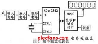 利用单片机ADuC834的频率智能化测量,11.jpg,第2张