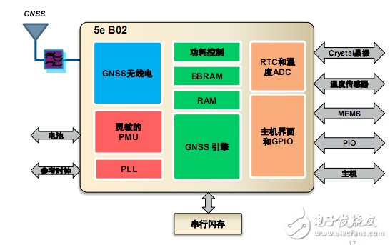 CSR新一代SiRF定位产品 应对更精准的定位需求,CSR推出了新一代的定位芯片SiRFstar 4e B03和SiRFstar 5e B02,第3张