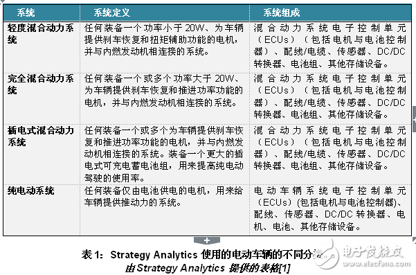 更小更智能的电机控制器推进HEVEV市场,电机控制,第2张