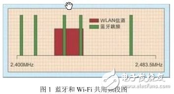 蓝牙和WiFi共存智能手机方案对比,第2张 蓝牙和WiFi共存智能手机方案对比,蓝牙和WiFi共存智能手机方案,第2张