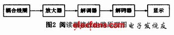 基于射频技术的无线识别系统设计,第3张
