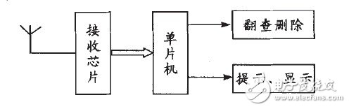 基于单片机无线病房呼叫器设计,第2张