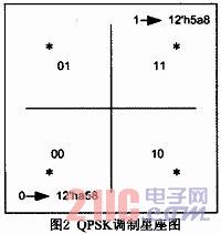 基带信号QPSK调制与脉冲成型滤波器ASIC实现,d.jpg,第6张