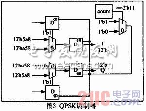 基带信号QPSK调制与脉冲成型滤波器ASIC实现,e.jpg,第7张