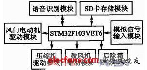 基于语音识别汽车空调控制系统设计,语音识别汽车空调控制系统结构,第2张