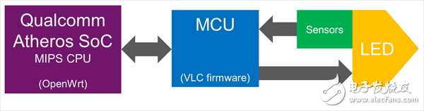 基于MIPS的Qualcomm Atheros SoC创建智能灯泡,Linux灯泡的硬件架构,第3张