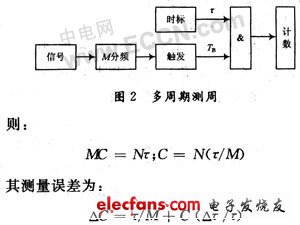 多周期测量频率的方法及应用,第3张